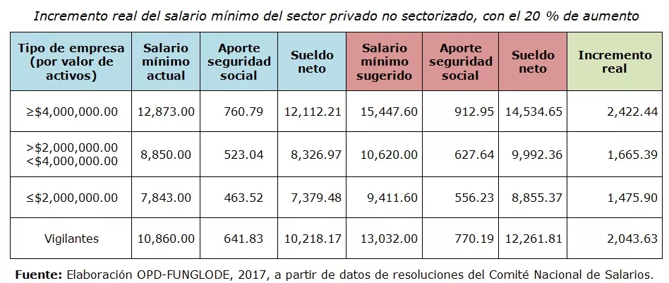 Aumento salarial del 20 % no cubre el costo de la canasta familiar básica, según estudio