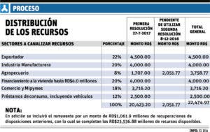 El Banco Central libera RD$20 mil millones