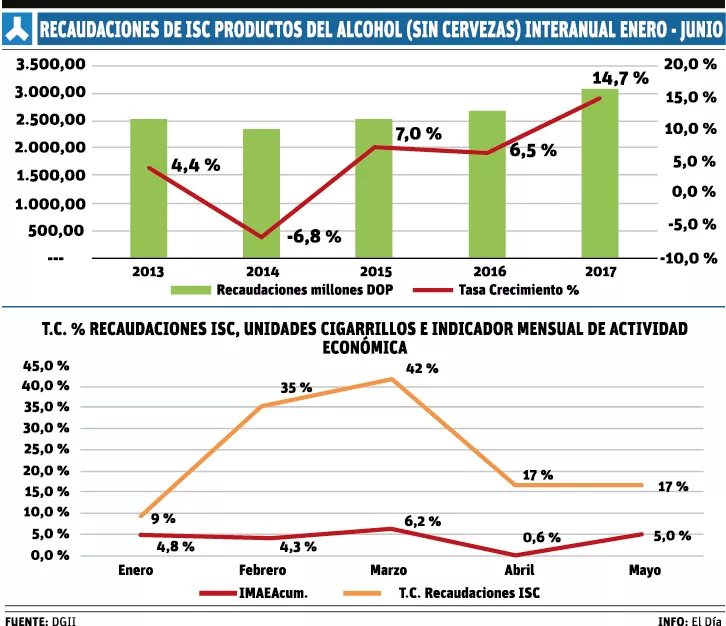 Control del fraude aumenta recaudo por alcohol y tabaco