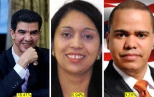 Mayoría dominicanos Alto Manhattan apoyan reelección concejal Ydanis Rodríguez