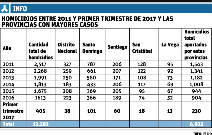 Cinco provincias registran el 56 % de los homicidios en República Dominicana