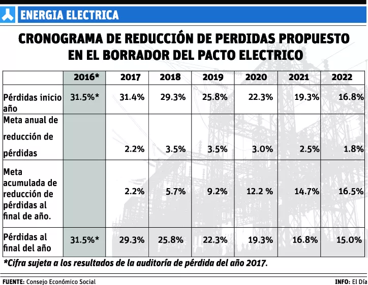 Firma del  pacto eléctrico tomará más tiempo