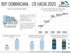 Estiman el 23,1% de las líneas móviles será LTE en República Dominicana para 2020