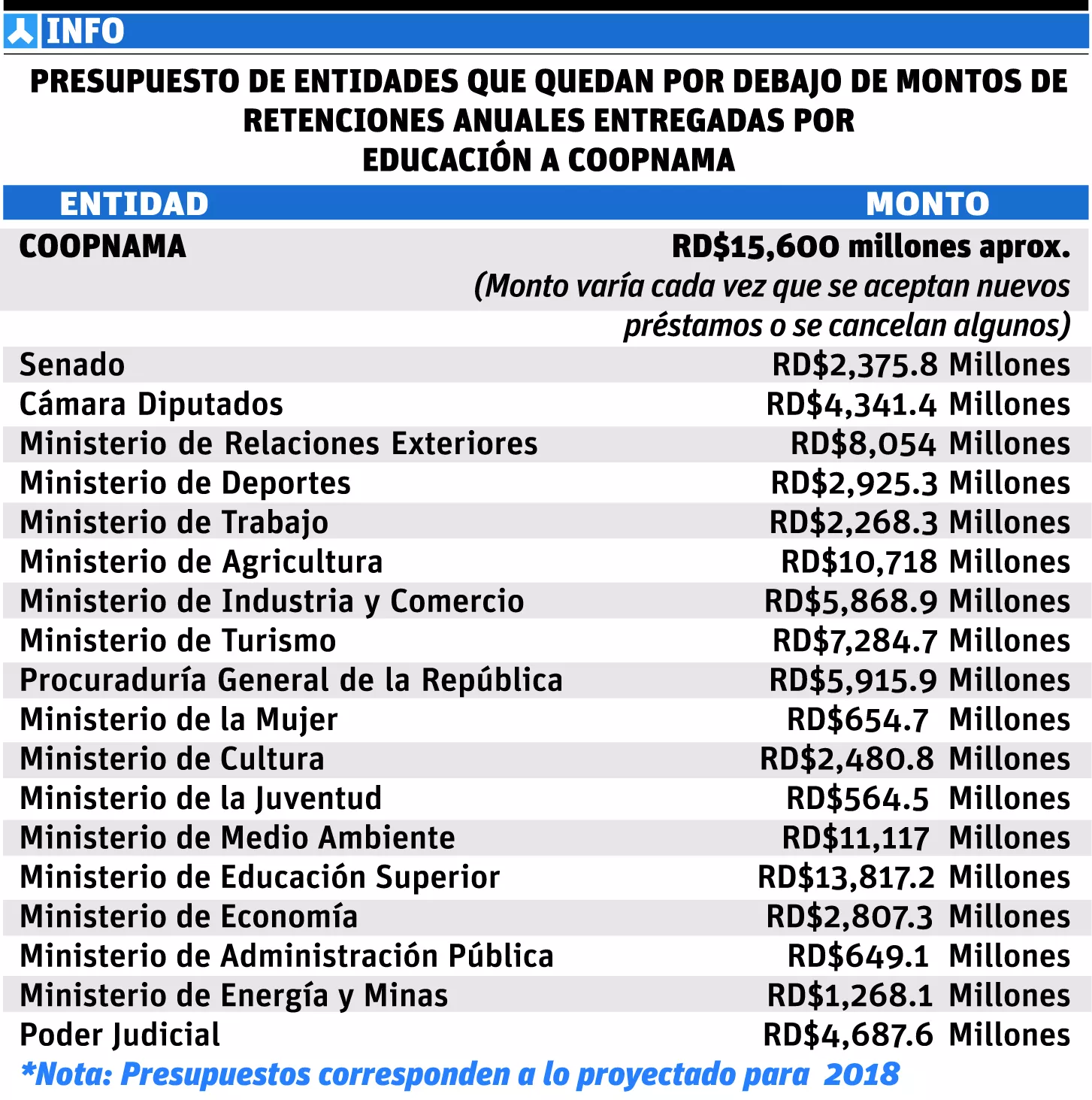 Educación entrega cada mes RD$1,300 millones a Coopnama