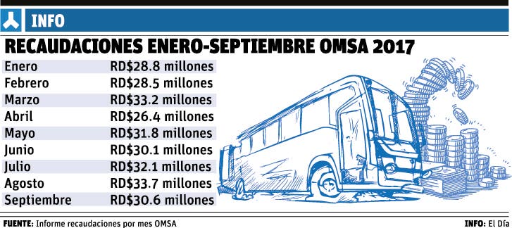 info-recaudaciones-omsa