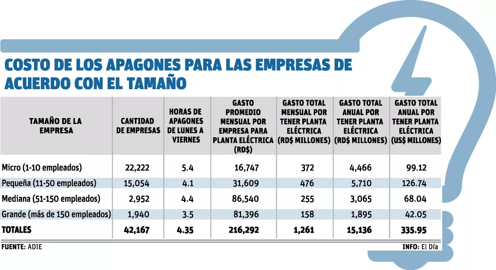 Los apagones cuestan $500 millones al año