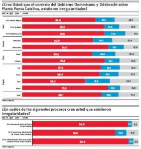 68% de la población cree hubo irregularidades en contrato plantas Punta Catalina, según Gallup- HOY