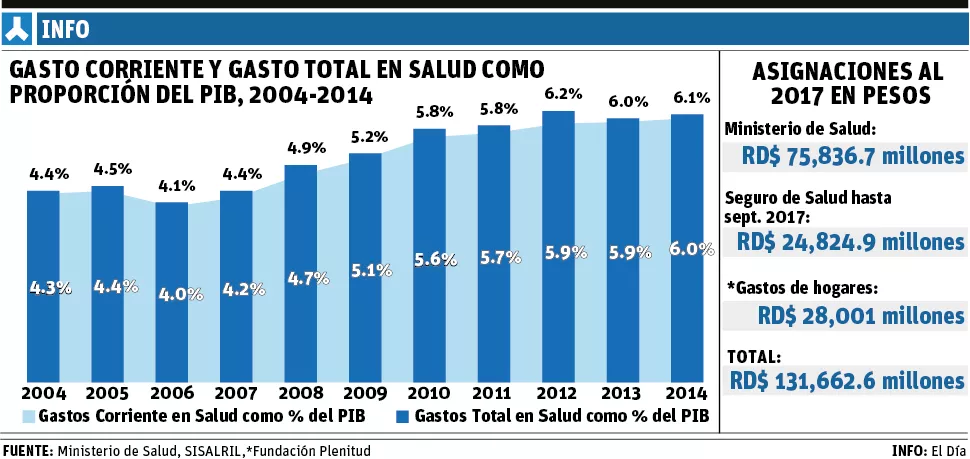 Gastos de salud suben cada año, pese a dar servicios ineficientes