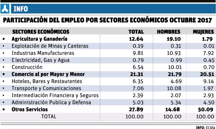 Políticas públicas no transforman producción