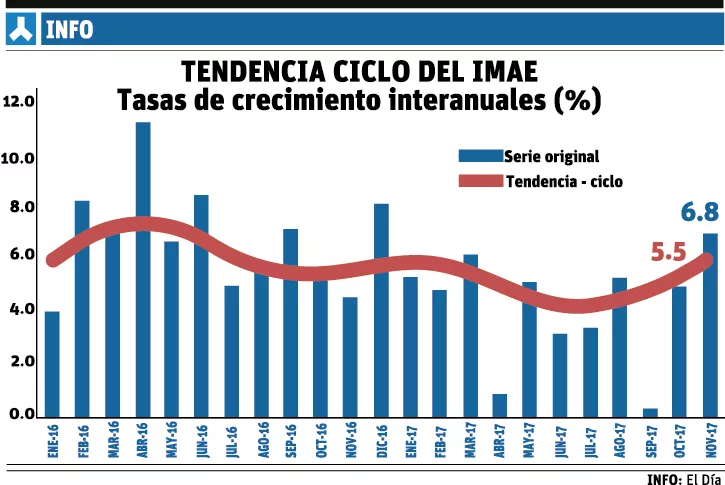 info-tendencia-imae