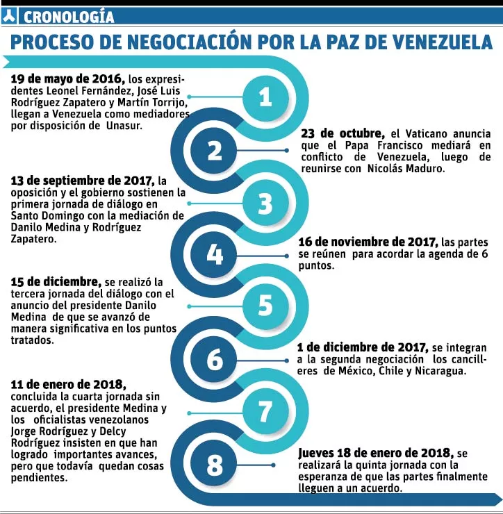 Desde 2016 diálogo por la paz de Venezuela no ha tenido éxito