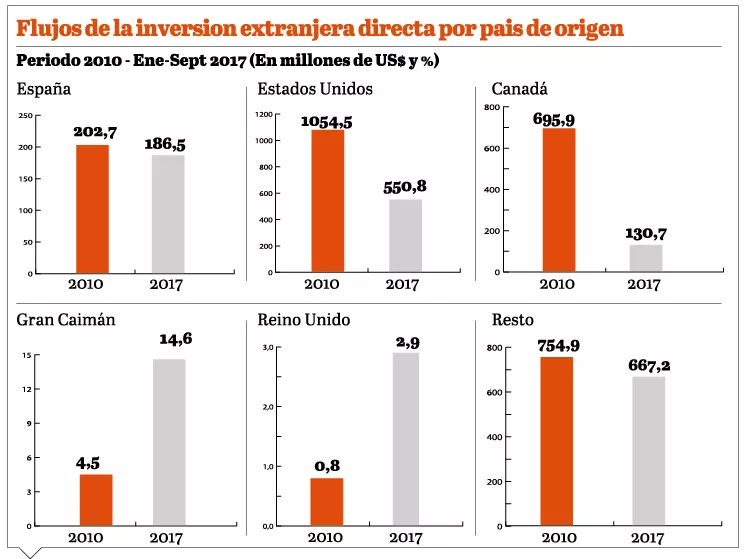 RD capta US$18,041.6 millones de la inversión extranjera