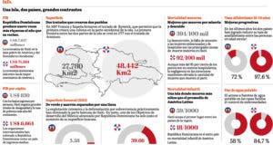 Las diferencias económicas son muy marcadas entre Haití y RD