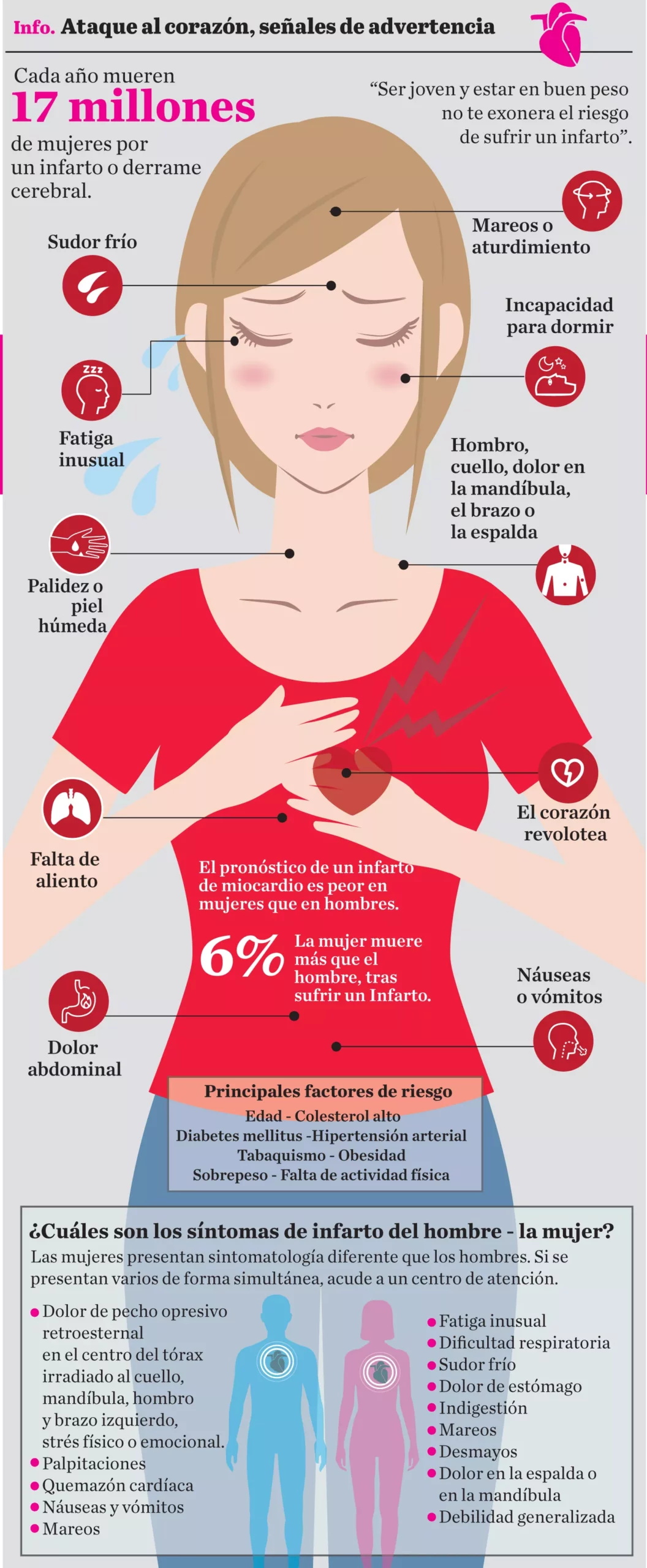 Las diferencias y los síntomas del infarto de acuerdo al género