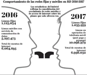 Consumo de minutos de voz bajan casi al 50 %  y sube el uso de la data