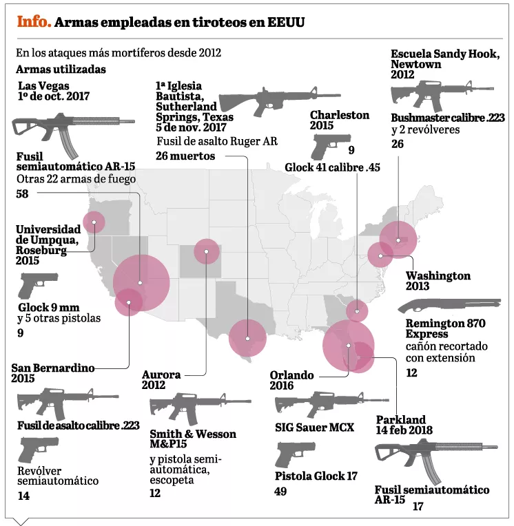 Sectores académicos de EU piden mayor control de las armas de fuego