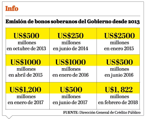 Gobierno emite bonos por 1,822 millones dólares