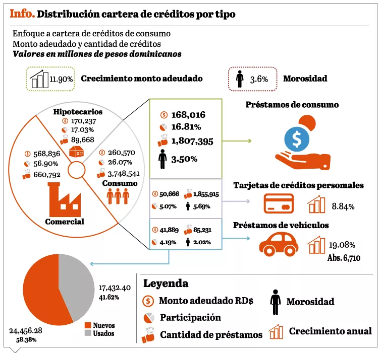 Sistema financiero crece 8.69 y eleva solvencia a 18.24 %