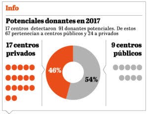 info-donantes-potenciales