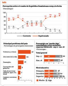 La mayoría de los dominicanos cree el país va por mal rumbo