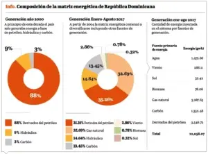 El Gobierno apuesta ampliar matriz generación eléctrica a gas natural