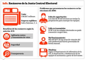 Definitivo: la JCE decide no usará los escáneres en 2020