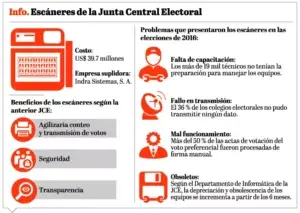 Definitivo: la JCE decide no usará los escáneres en 2020