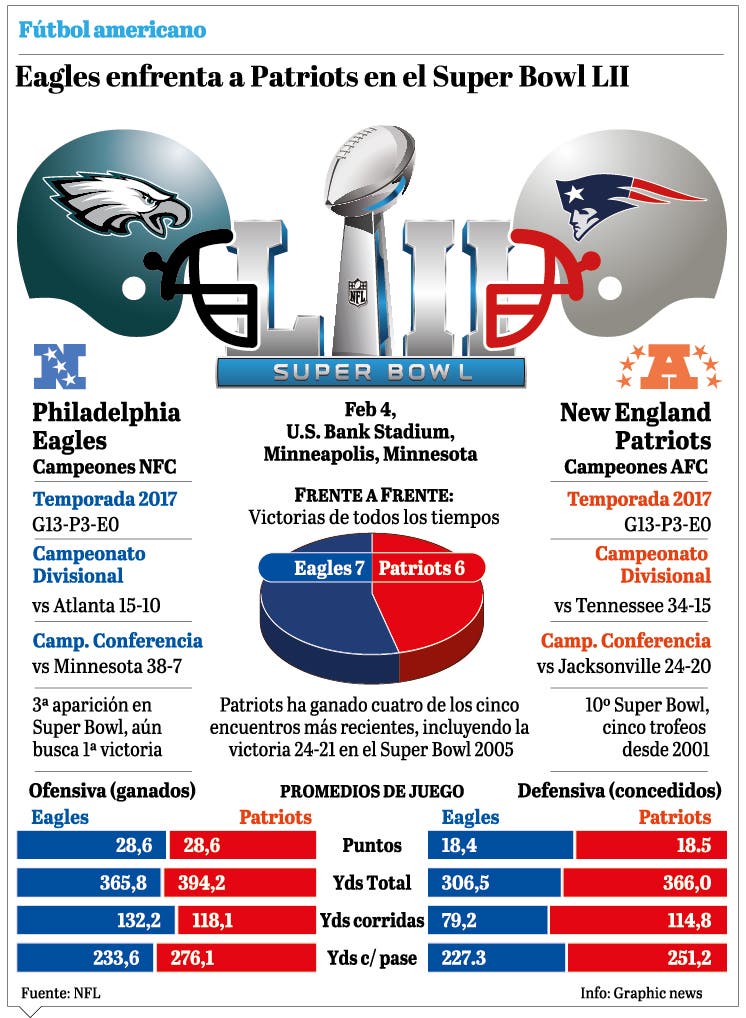 Patriots van casi sin cambios al Super Bowl