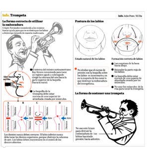 La forma inadecuada de tocar trompeta inhabilita a músicos