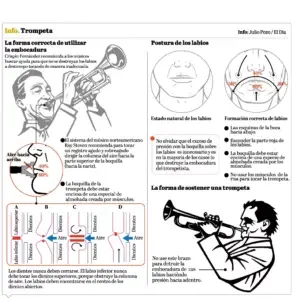 La forma inadecuada de tocar trompeta inhabilita a músicos