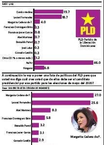 El 46% de los dominicanos no saben quién debería ser candidato del PLD en 2020