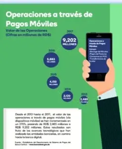 Pagos móviles casi se triplican en 4 años