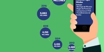 Pagos móviles casi se triplican en 4 años