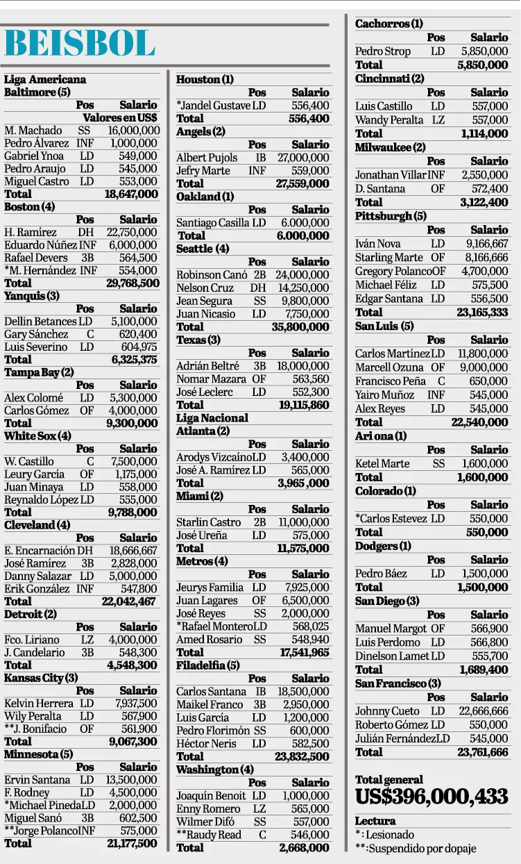 Peloteros RD devengarán salarios por US$396.4 millones Grandes Ligas
