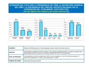 El senador Paliza y Carolina Mejía se imponen fácilmente en el PRM, según encuesta del Centro Económico del Cibao