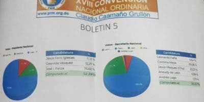 Boletín 5: José Ignacio Paliza continúa siendo el ganador a la presidencia del PRM