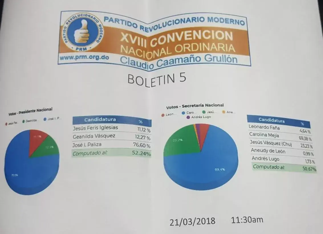 Boletín 5: José Ignacio Paliza continúa siendo el ganador a la presidencia del PRM