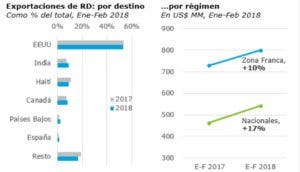 Exportaciones de bienes dominicanos subieron un 13% en los primeros dos meses del año