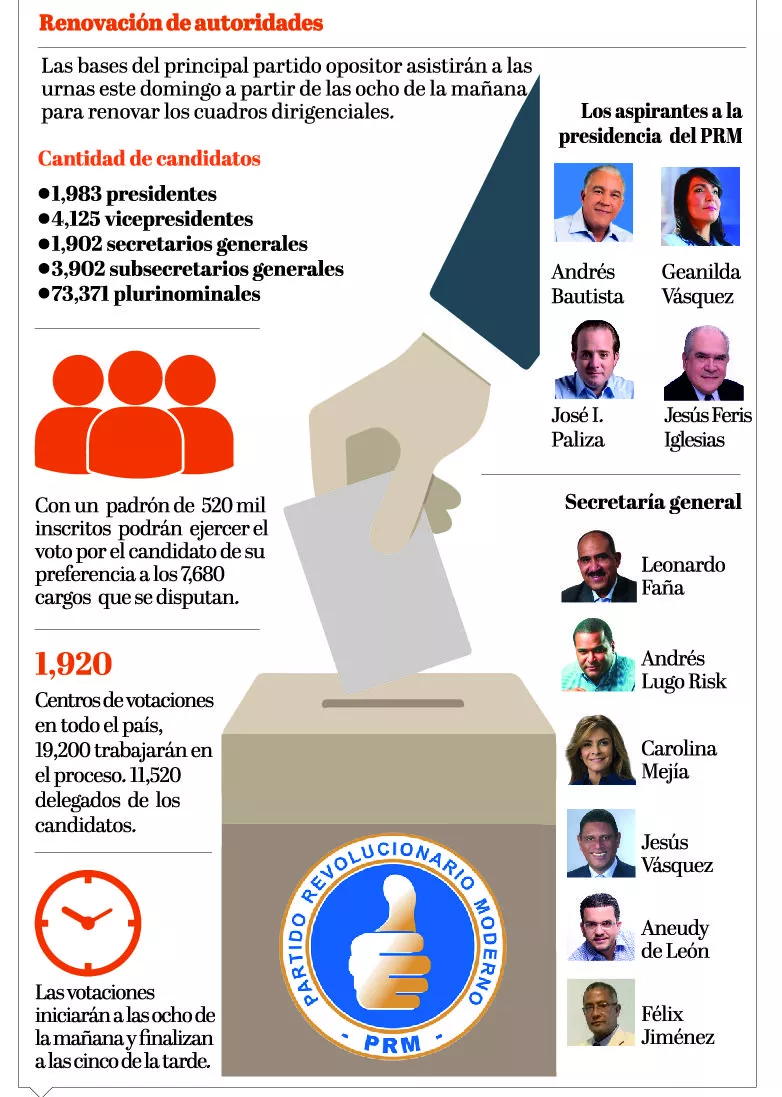 Elecciones internas Perremeístas tendrán que escoger su cúpula entre jóvenes y “viejos robles”