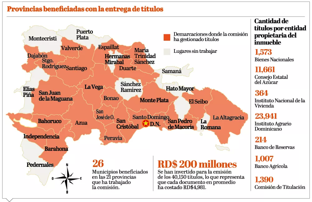 Comisión de Titulación de Terrenos gestionó 40,150 títulos propiedad en 3 años