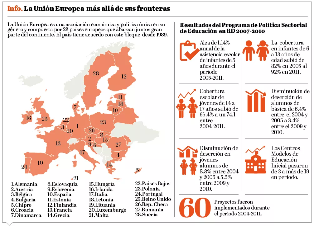 Aportes de Unión Europea impulsan transformación de sistema educativo