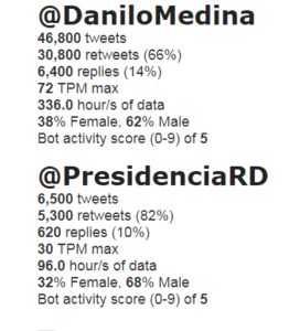 Análisis de las cuentas de Twitter de @DaniloMedina y @PresidenciaRD correspondiente a dos semanas desde el 17/4/2018 para atrás. Estas dos semanas a sido el score más bajo en los bot. Fuente: Twitter/ Pavel De Camps.