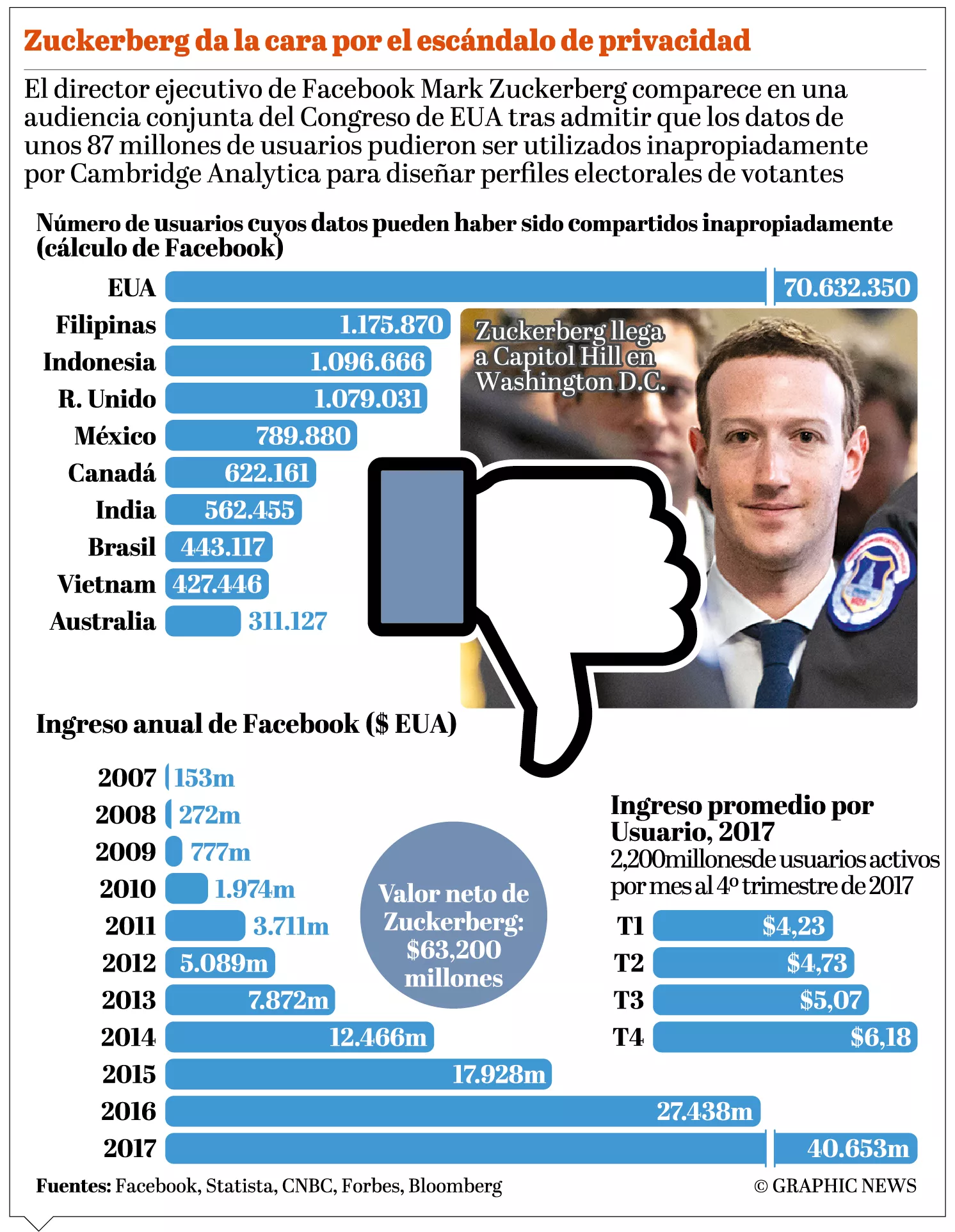 Facebook reconoce hubo abuso y filtración de datos de usuarios