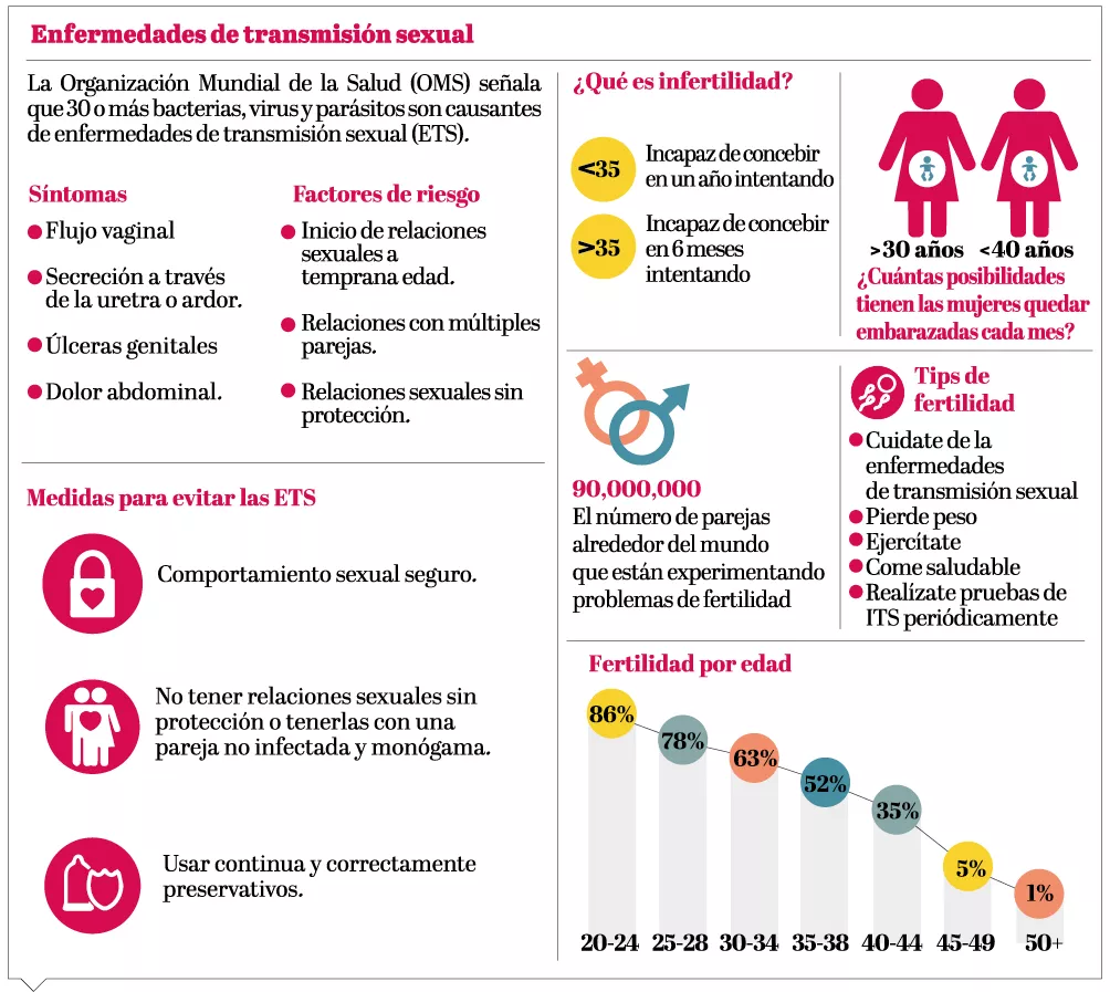 Las infecciones de transmisión sexual y su impacto sobre la fertilidad