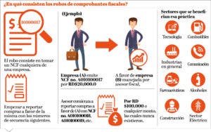 DGII inicia en mayo estrategia de desmonte fraude fiscal con NCF