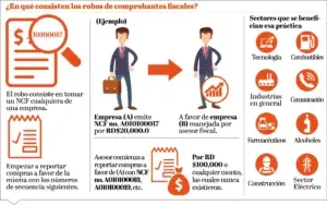 DGII inicia en mayo estrategia de desmonte fraude fiscal con NCF