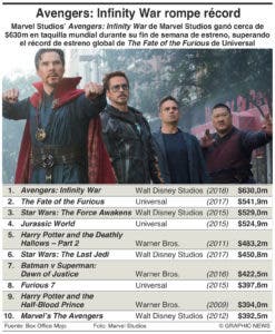 ‘Avengers’ logra récord en RD tras vender 170 mil taquillas en 4 días