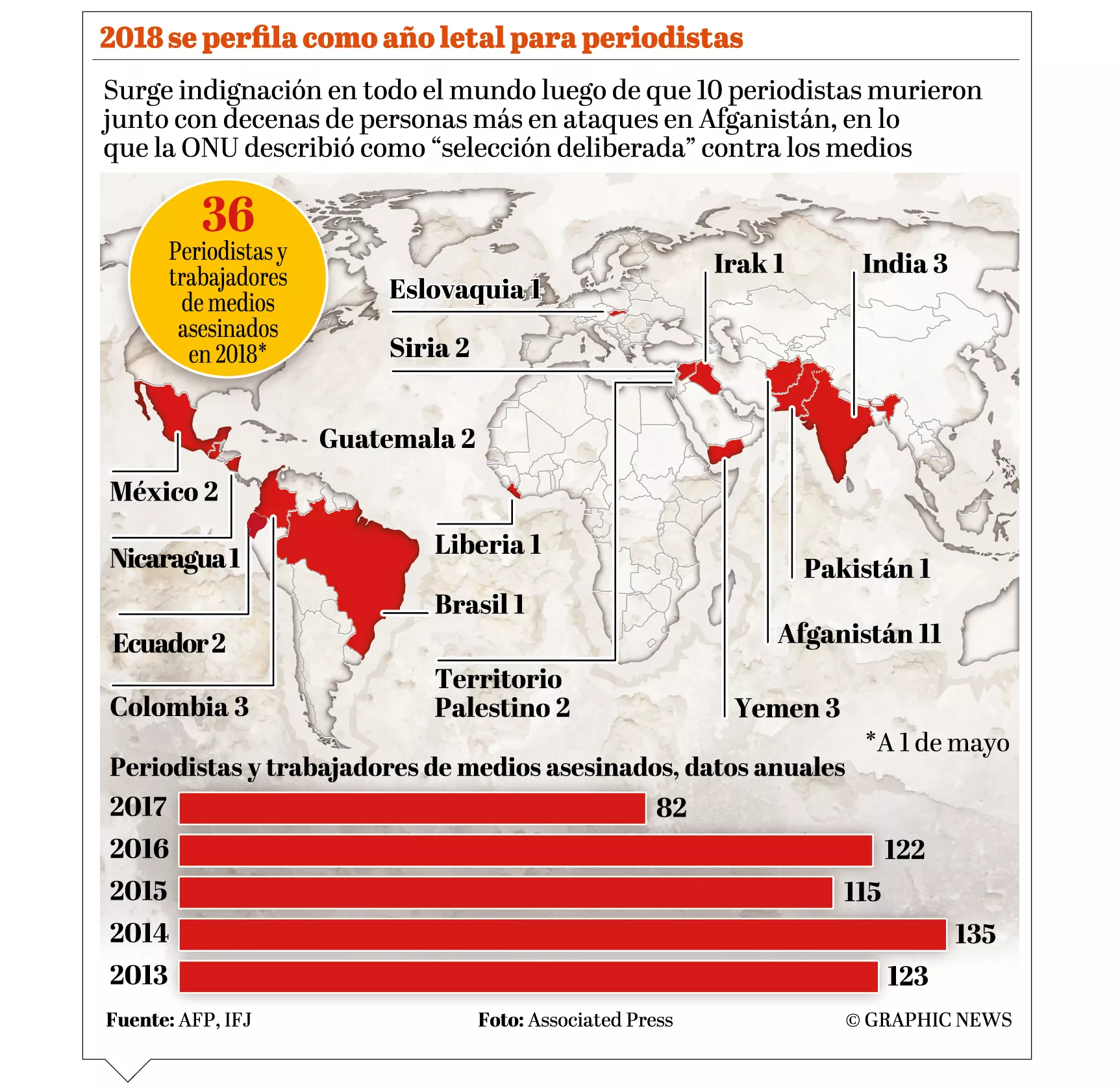 Países están indignados por muertes periodistas en Kabul