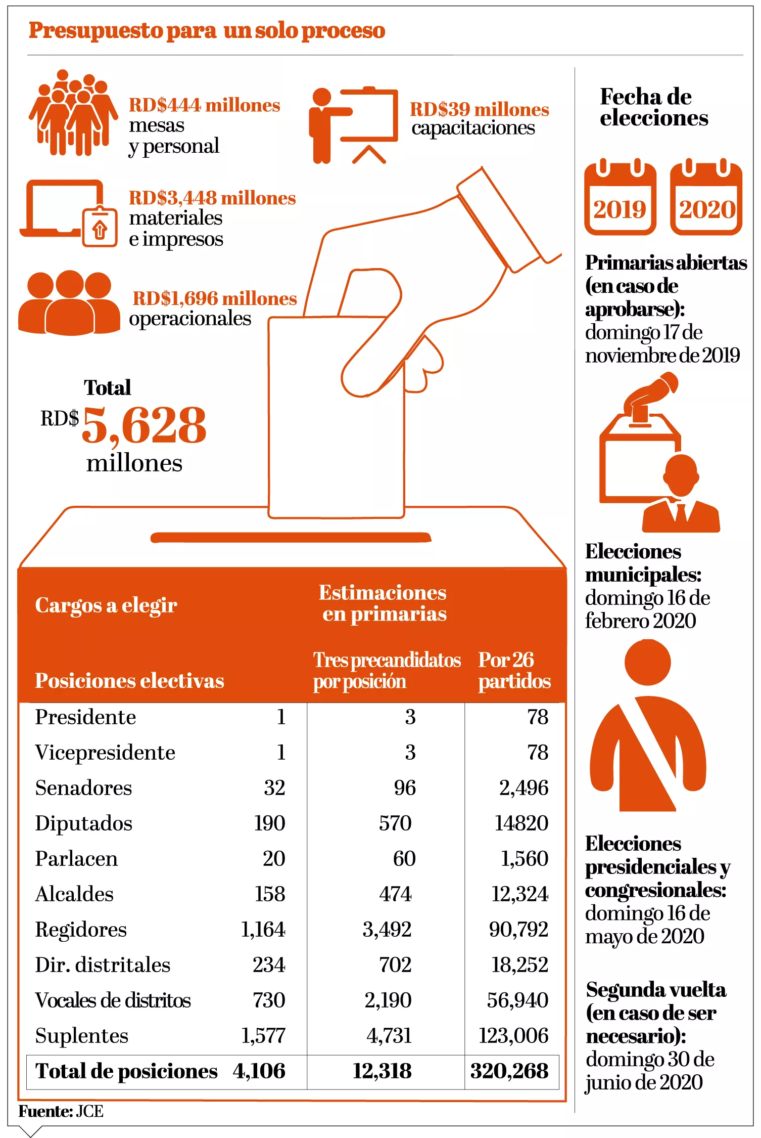 Comicios 2020 y primarias costarían RD$16 mil millones