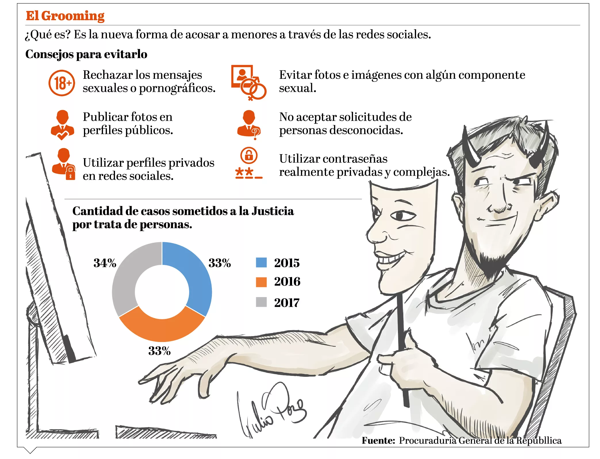 Extranjero usaba Facebook para seducir y prostituir menores